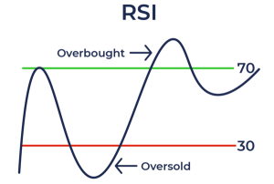 How To Use Rsi Indicator