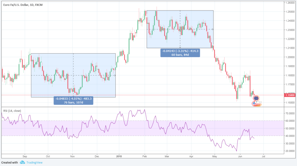 4 Simple Ways How to Identify Sideways Market