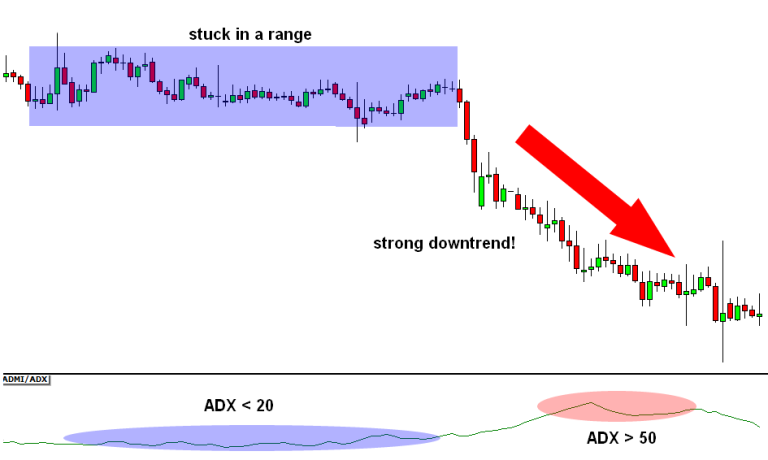 How to Use ADX Indicator