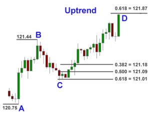 How to Use Fibonacci Retracement Levels Correctly