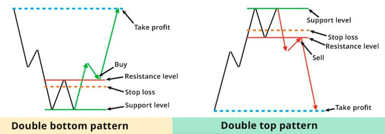 Double Bottom Technical Analysis: A Powerful Reversal Pattern